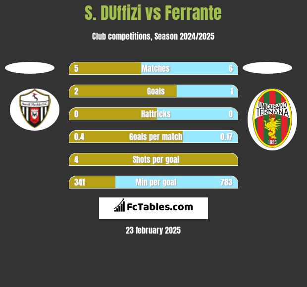 S. DUffizi vs Ferrante h2h player stats