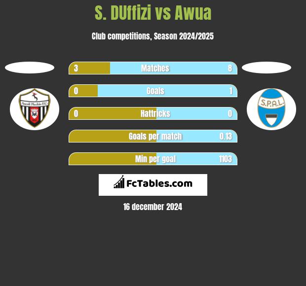 S. DUffizi vs Awua h2h player stats