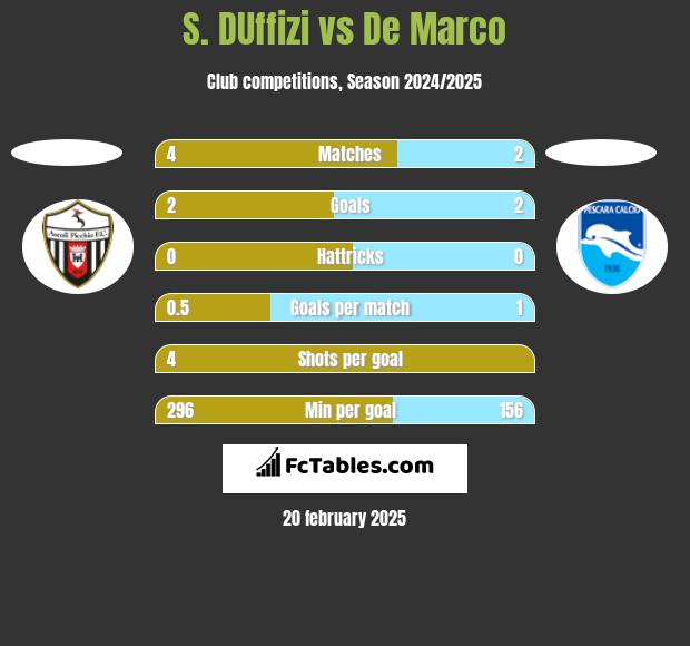 S. DUffizi vs De Marco h2h player stats