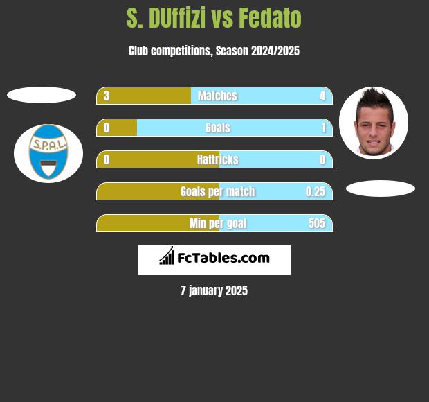 S. DUffizi vs Fedato h2h player stats