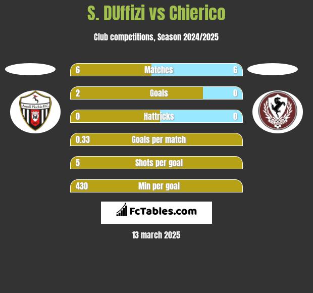 S. DUffizi vs Chierico h2h player stats