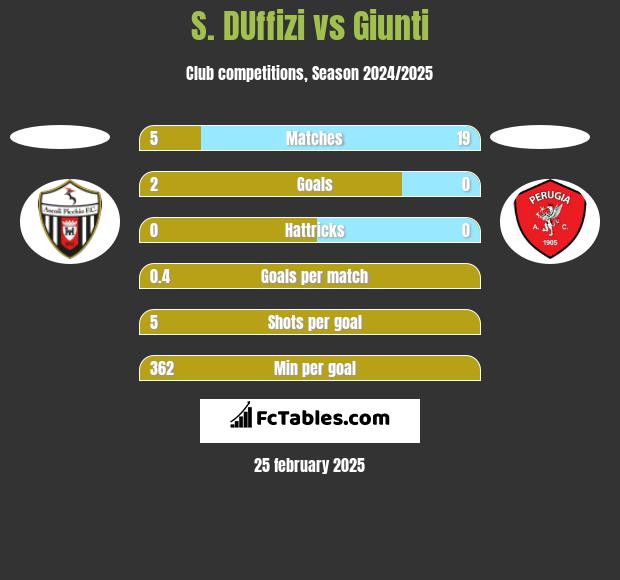 S. DUffizi vs Giunti h2h player stats