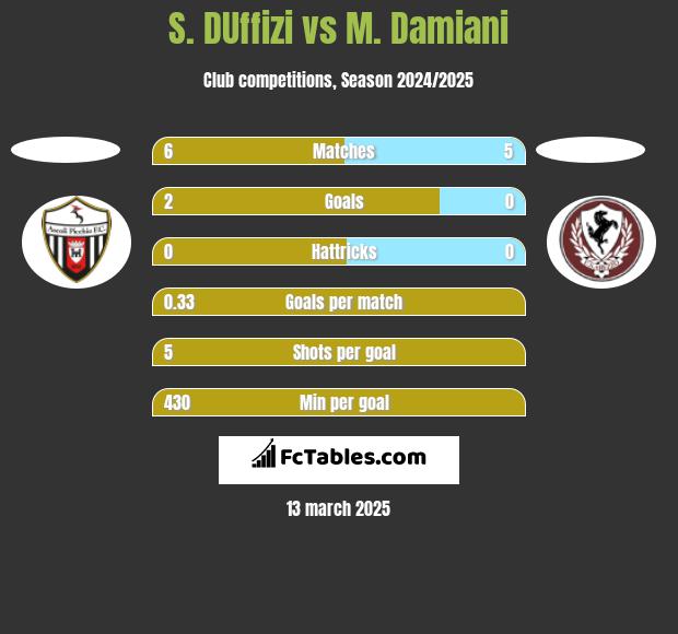 S. DUffizi vs M. Damiani h2h player stats