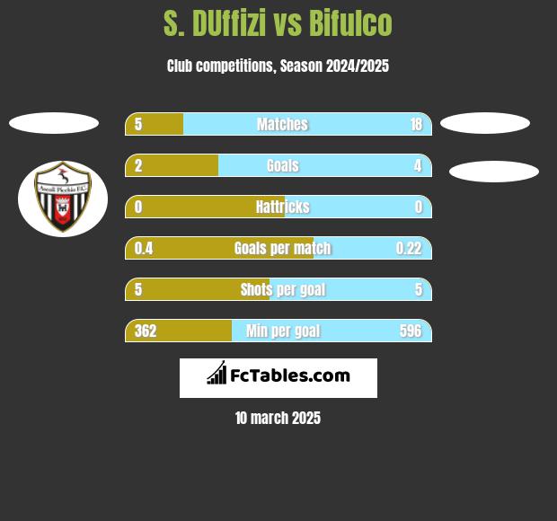 S. DUffizi vs Bifulco h2h player stats