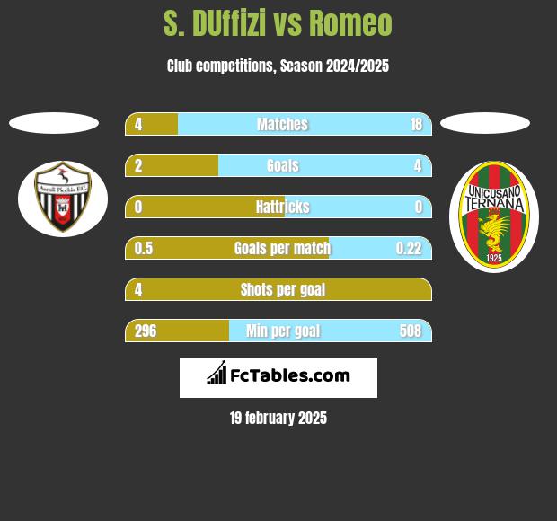 S. DUffizi vs Romeo h2h player stats