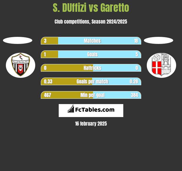 S. DUffizi vs Garetto h2h player stats