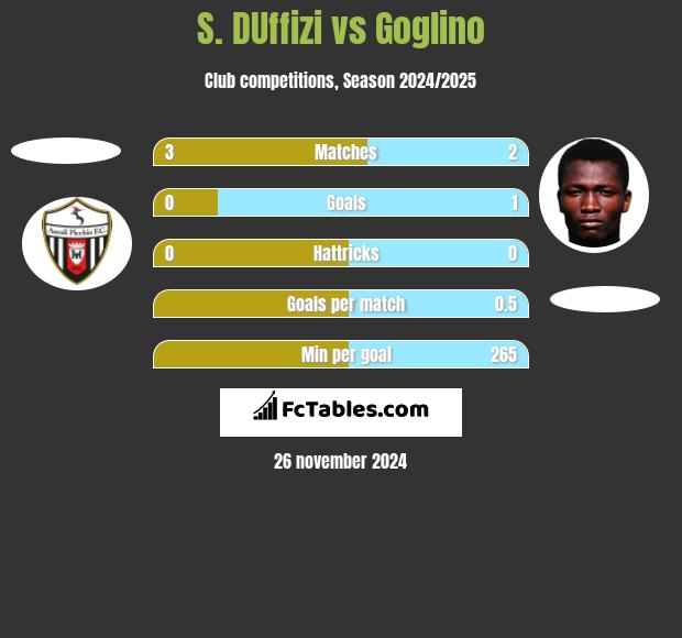 S. DUffizi vs Goglino h2h player stats