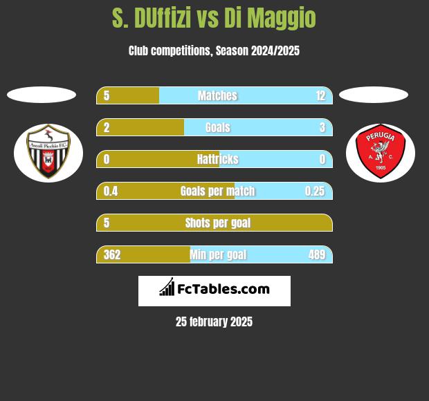 S. DUffizi vs Di Maggio h2h player stats