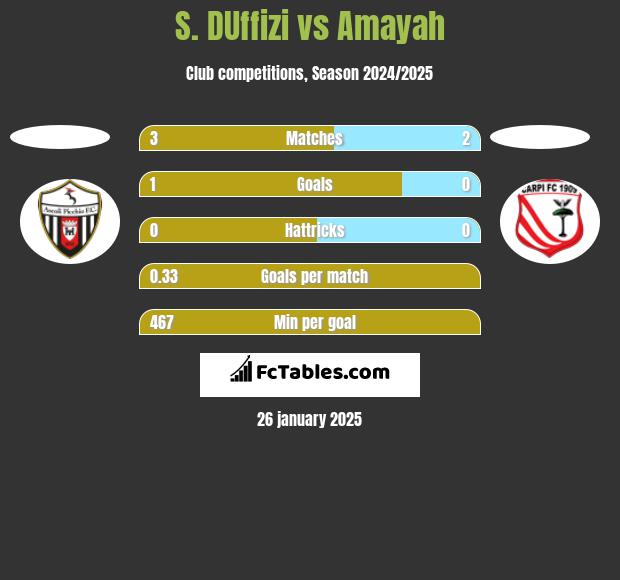 S. DUffizi vs Amayah h2h player stats