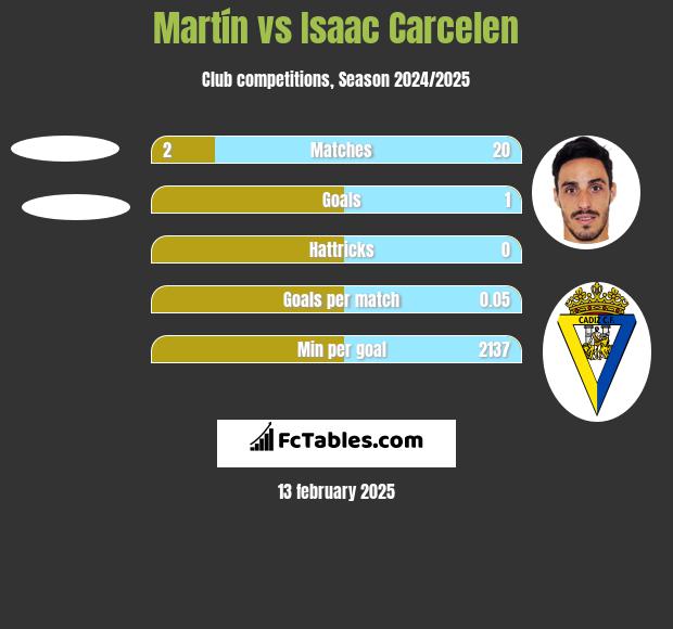 Martín vs Isaac Carcelen h2h player stats