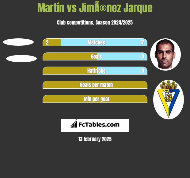 Martín vs JimÃ©nez Jarque h2h player stats