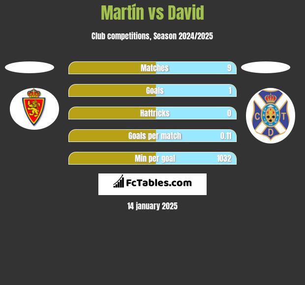 Martín vs David h2h player stats