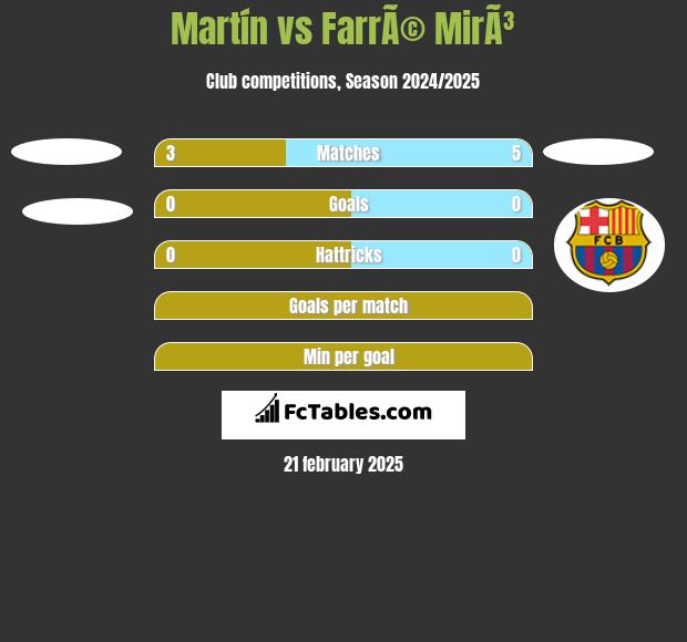 Martín vs FarrÃ© MirÃ³ h2h player stats