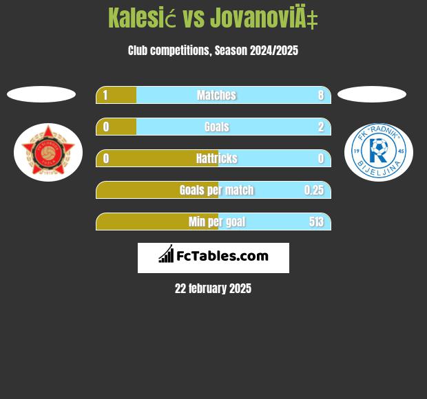 Kalesić vs JovanoviÄ‡ h2h player stats