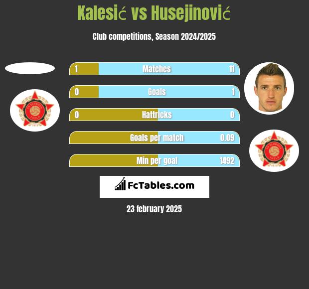 Kalesić vs Husejinović h2h player stats