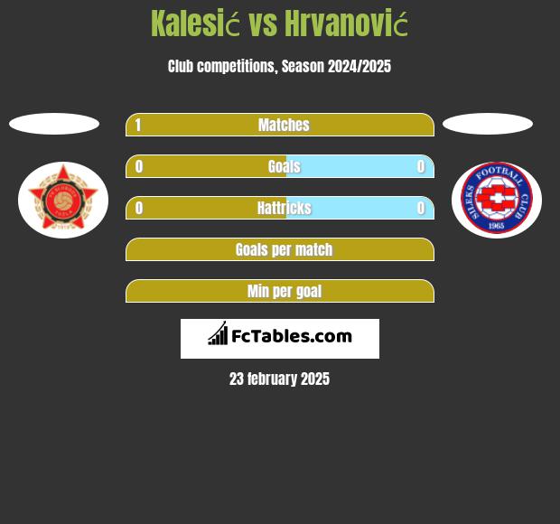 Kalesić vs Hrvanović h2h player stats