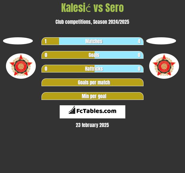 Kalesić vs Sero h2h player stats