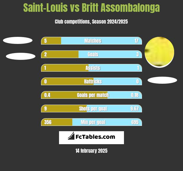 Saint-Louis vs Britt Assombalonga h2h player stats