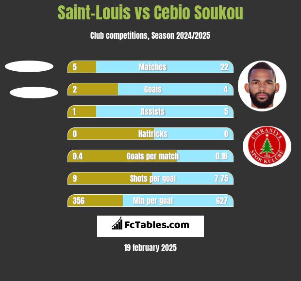 Saint-Louis vs Cebio Soukou h2h player stats