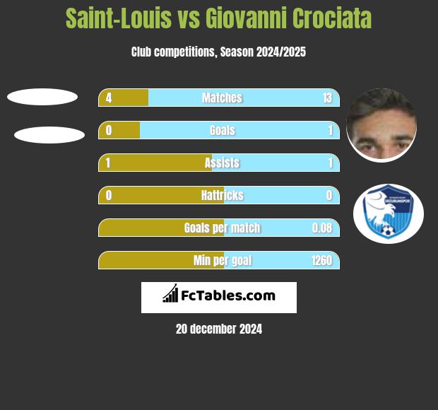 Saint-Louis vs Giovanni Crociata h2h player stats