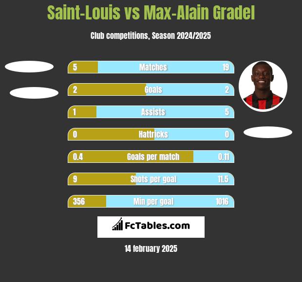 Saint-Louis vs Max-Alain Gradel h2h player stats