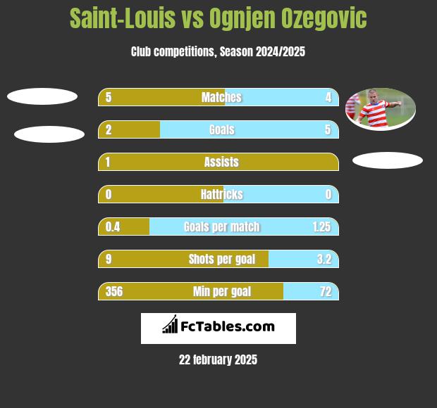 Saint-Louis vs Ognjen Ozegovic h2h player stats