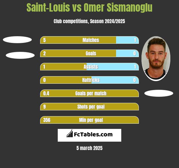 Saint-Louis vs Omer Sismanoglu h2h player stats