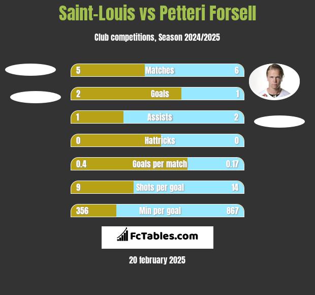 Saint-Louis vs Petteri Forsell h2h player stats