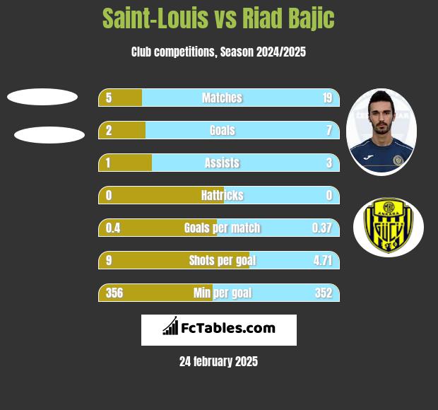 Saint-Louis vs Riad Bajic h2h player stats