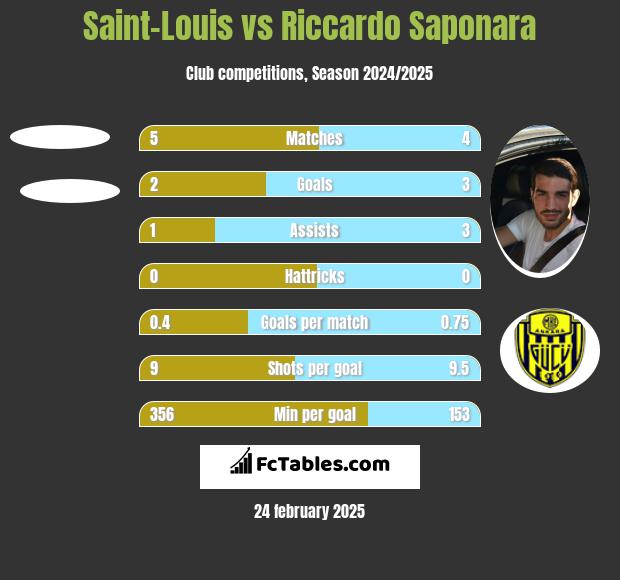 Saint-Louis vs Riccardo Saponara h2h player stats