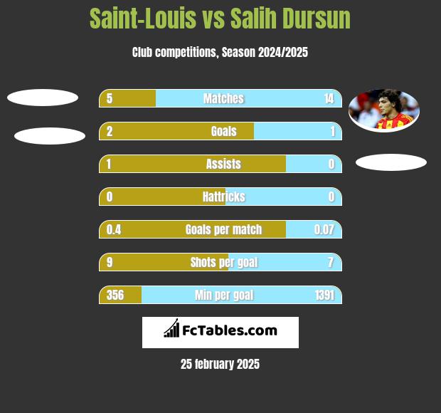 Saint-Louis vs Salih Dursun h2h player stats