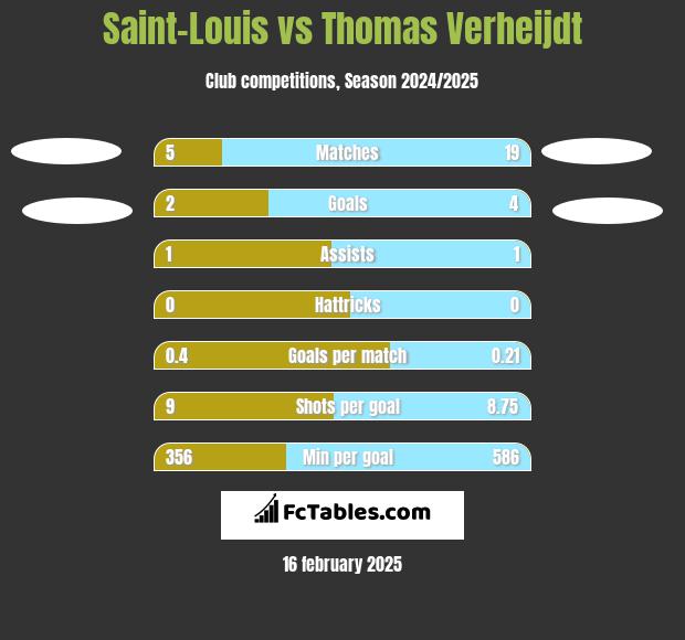 Saint-Louis vs Thomas Verheijdt h2h player stats