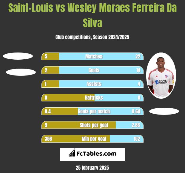 Saint-Louis vs Wesley Moraes Ferreira Da Silva h2h player stats