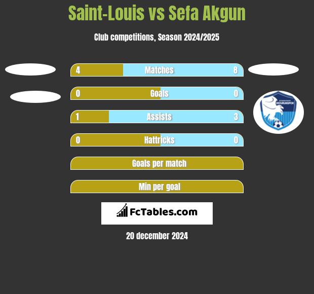 Saint-Louis vs Sefa Akgun h2h player stats