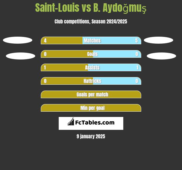 Saint-Louis vs B. Aydoğmuş h2h player stats