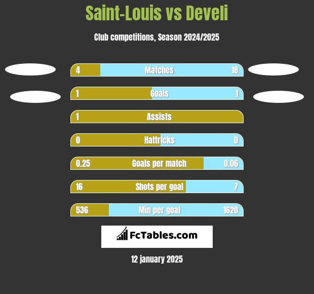 Saint-Louis vs Develi h2h player stats