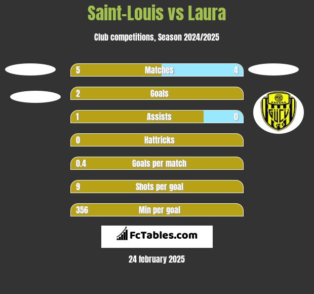 Saint-Louis vs Laura h2h player stats