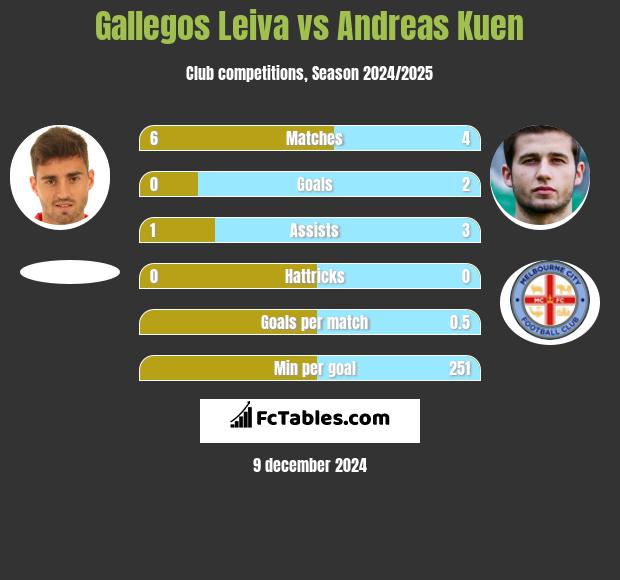 Gallegos Leiva vs Andreas Kuen h2h player stats