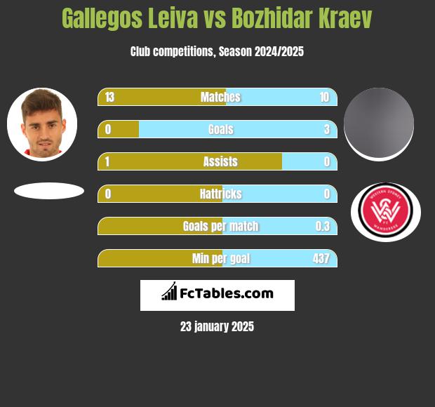 Gallegos Leiva vs Bozhidar Kraev h2h player stats