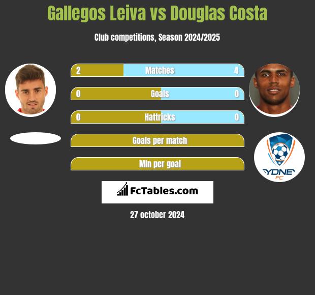 Gallegos Leiva vs Douglas Costa h2h player stats