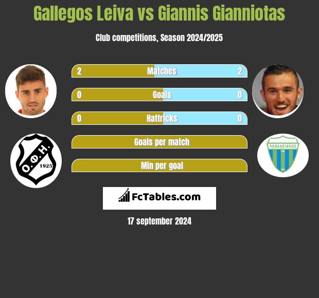 Gallegos Leiva vs Giannis Gianniotas h2h player stats