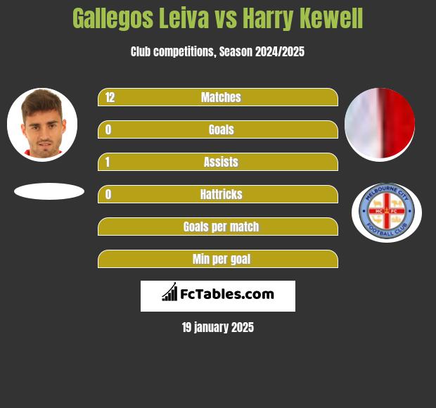 Gallegos Leiva vs Harry Kewell h2h player stats