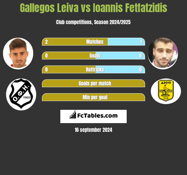 Gallegos Leiva vs Giannis Fetfatzidis h2h player stats