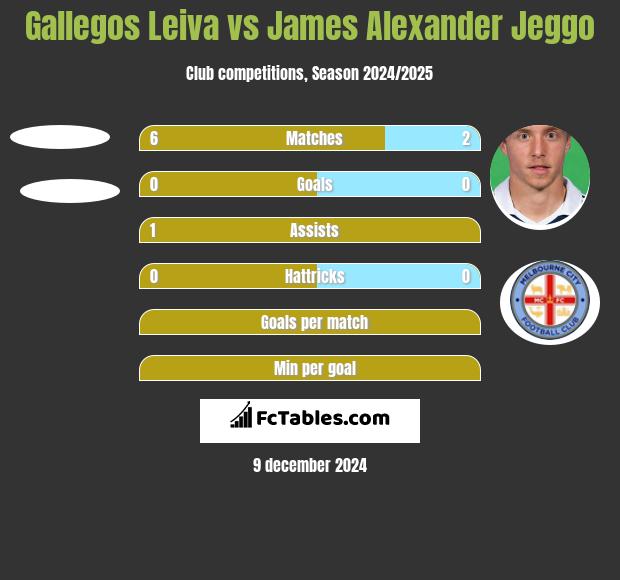 Gallegos Leiva vs James Alexander Jeggo h2h player stats