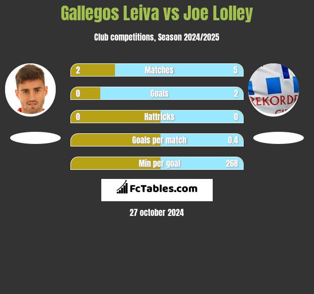 Gallegos Leiva vs Joe Lolley h2h player stats