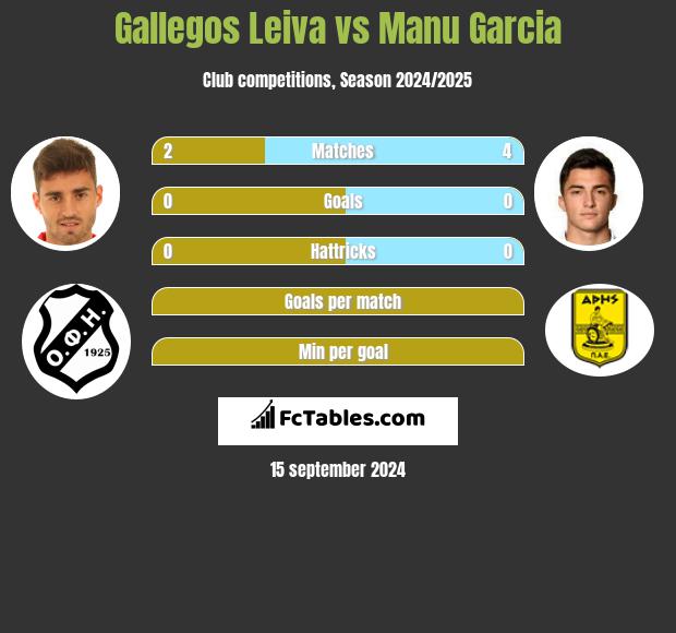 Gallegos Leiva vs Manu Garcia h2h player stats