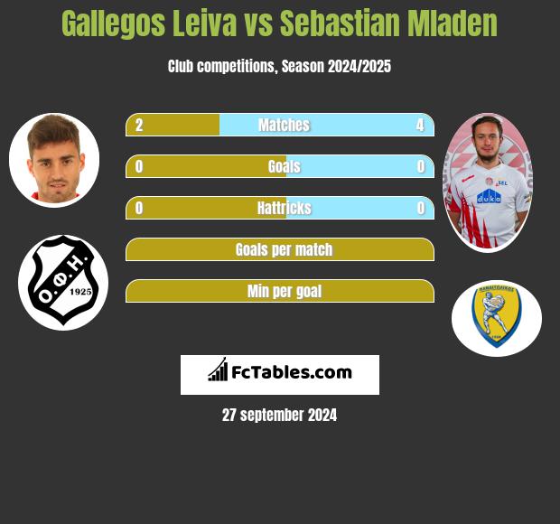 Gallegos Leiva vs Sebastian Mladen h2h player stats