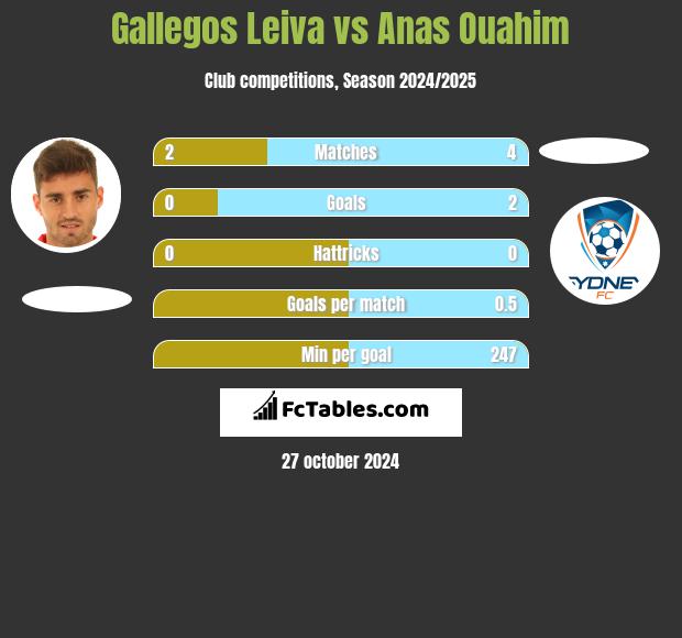 Gallegos Leiva vs Anas Ouahim h2h player stats