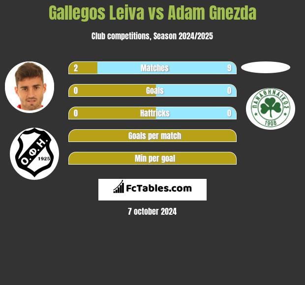 Gallegos Leiva vs Adam Gnezda h2h player stats