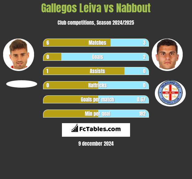 Gallegos Leiva vs Nabbout h2h player stats